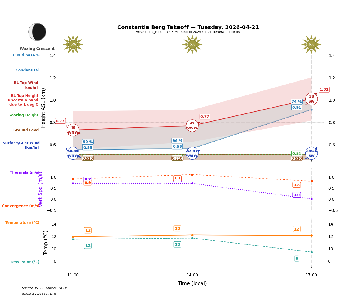 Point forecast for CBT