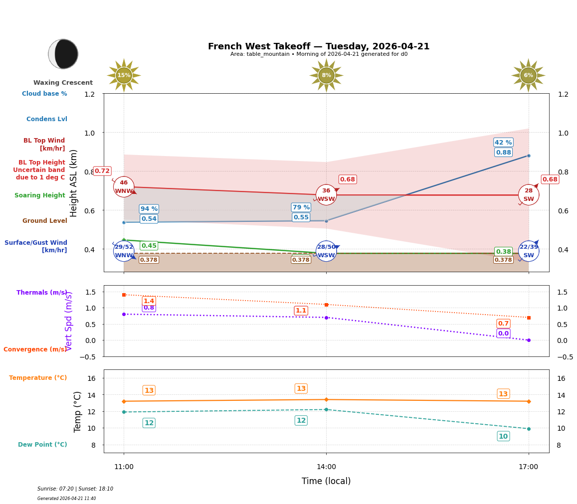 Point forecast for FWT