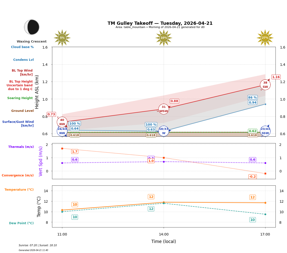Point forecast for GUT