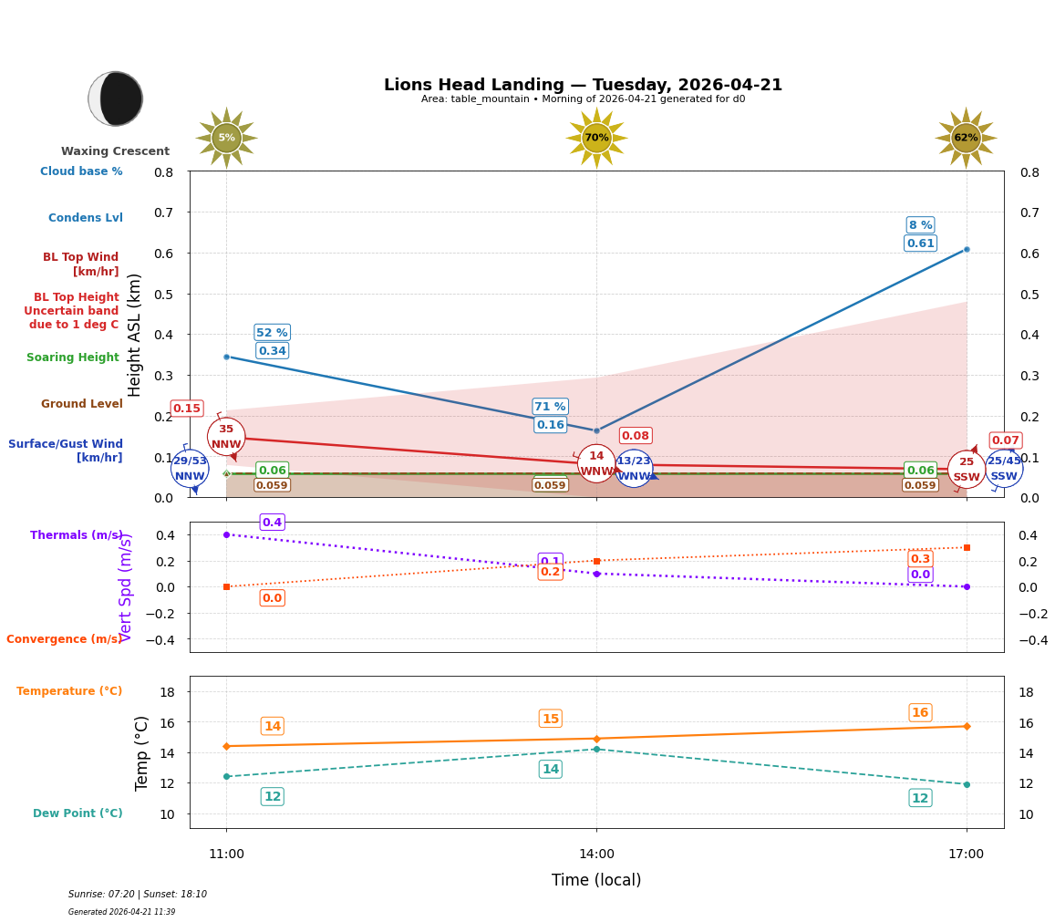 Point forecast for LHL