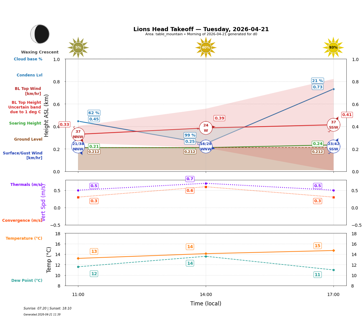 Point forecast for LHT