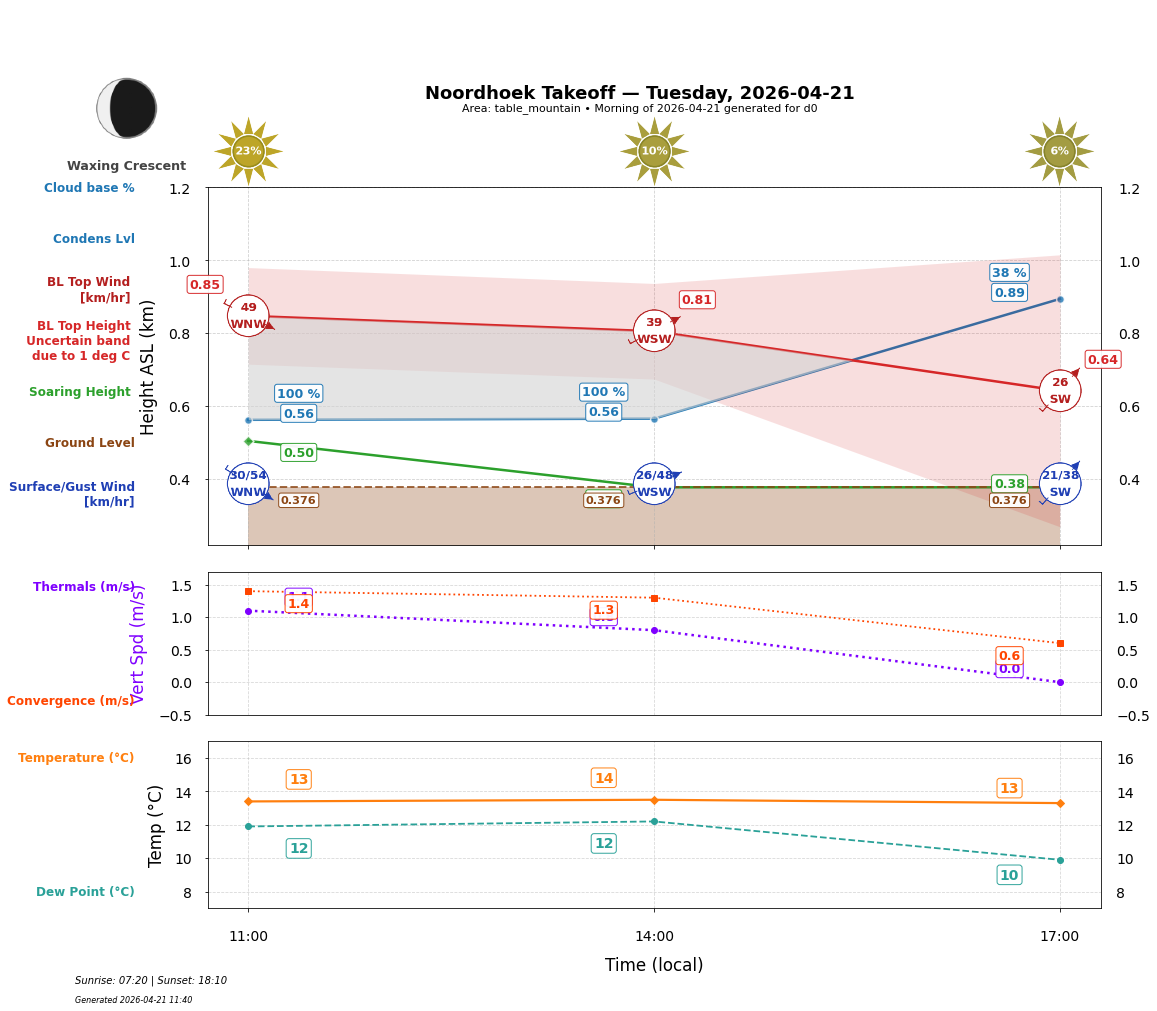 Point forecast for NHT