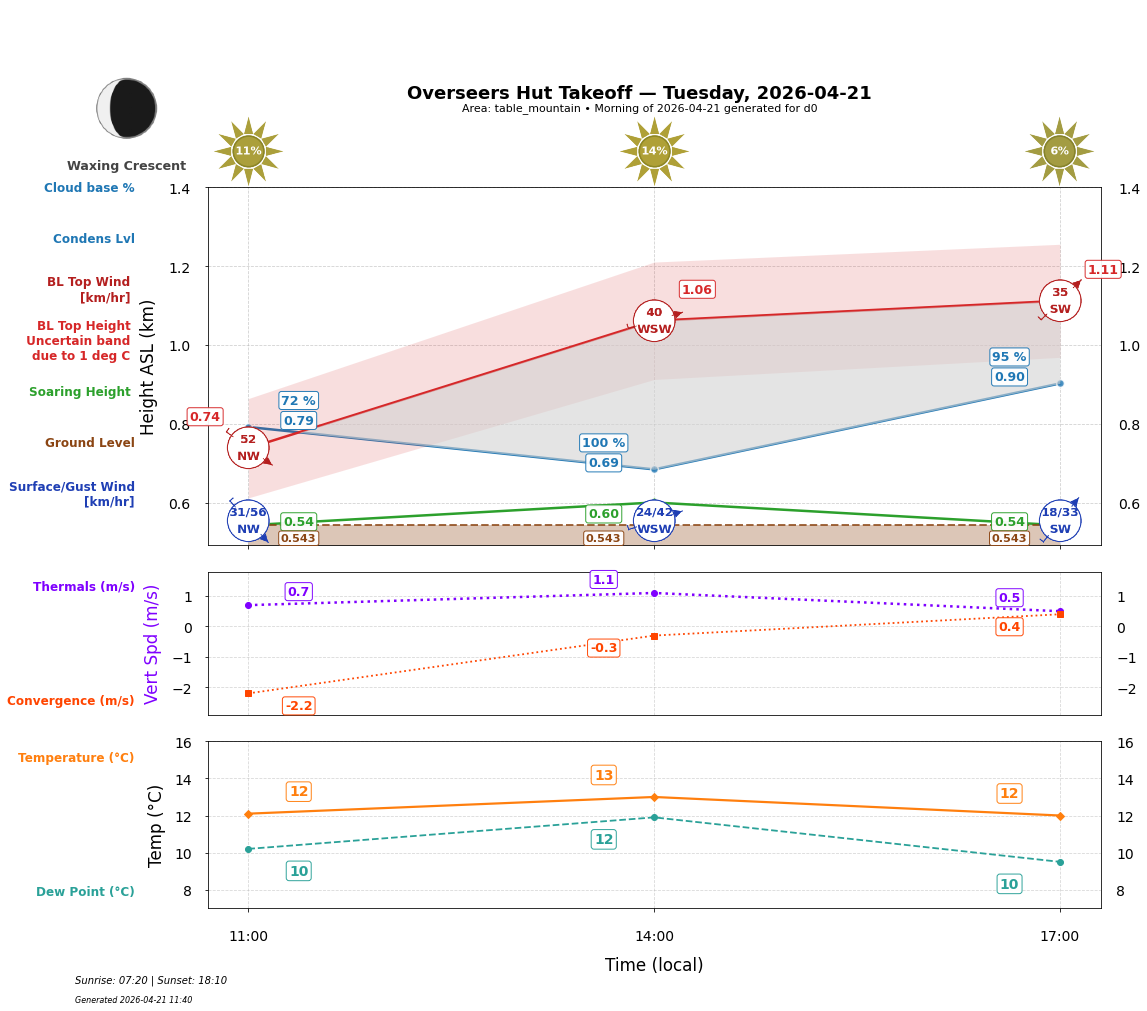 Point forecast for OHT