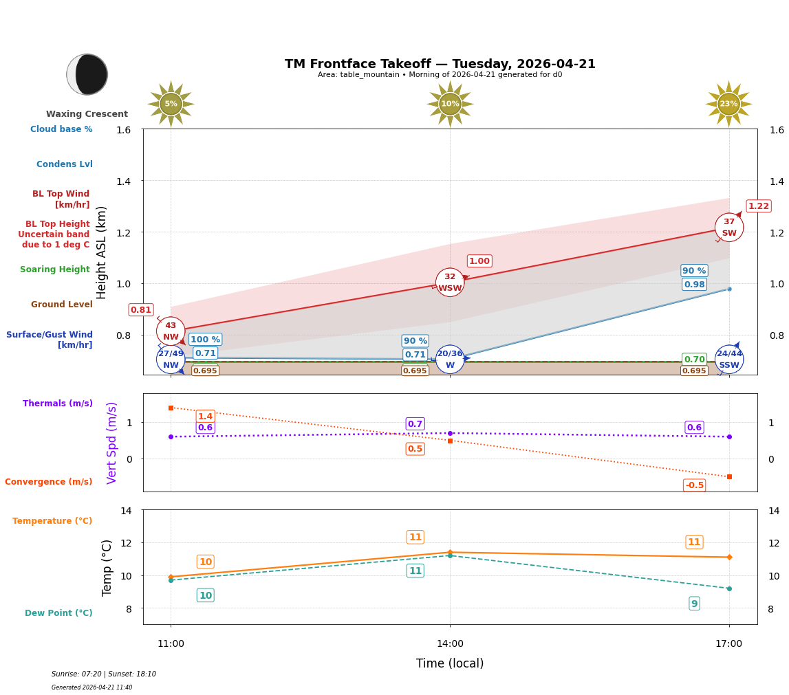 Point forecast for TMT