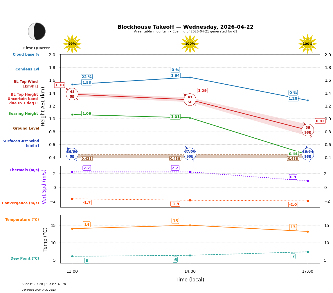 Point forecast for BTO