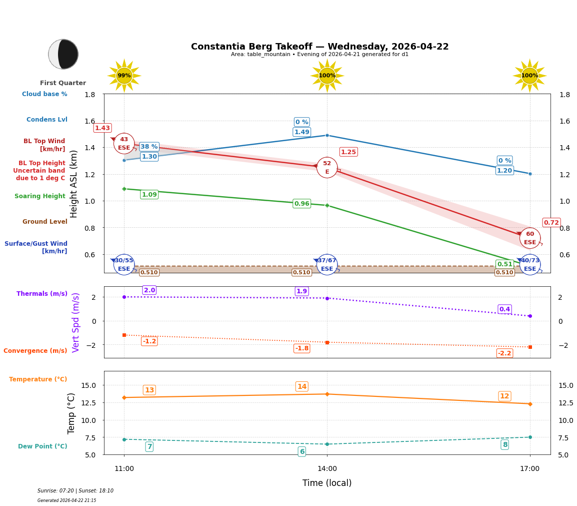 Point forecast for CBT