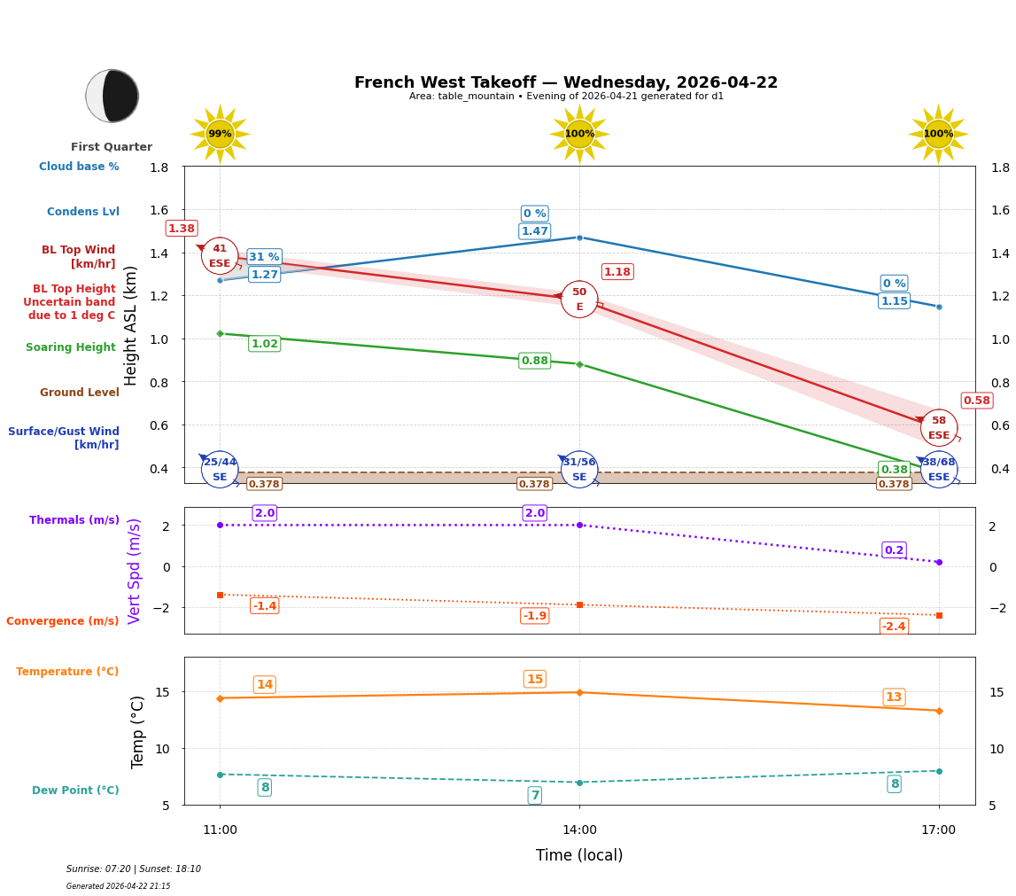 Point forecast for FWT