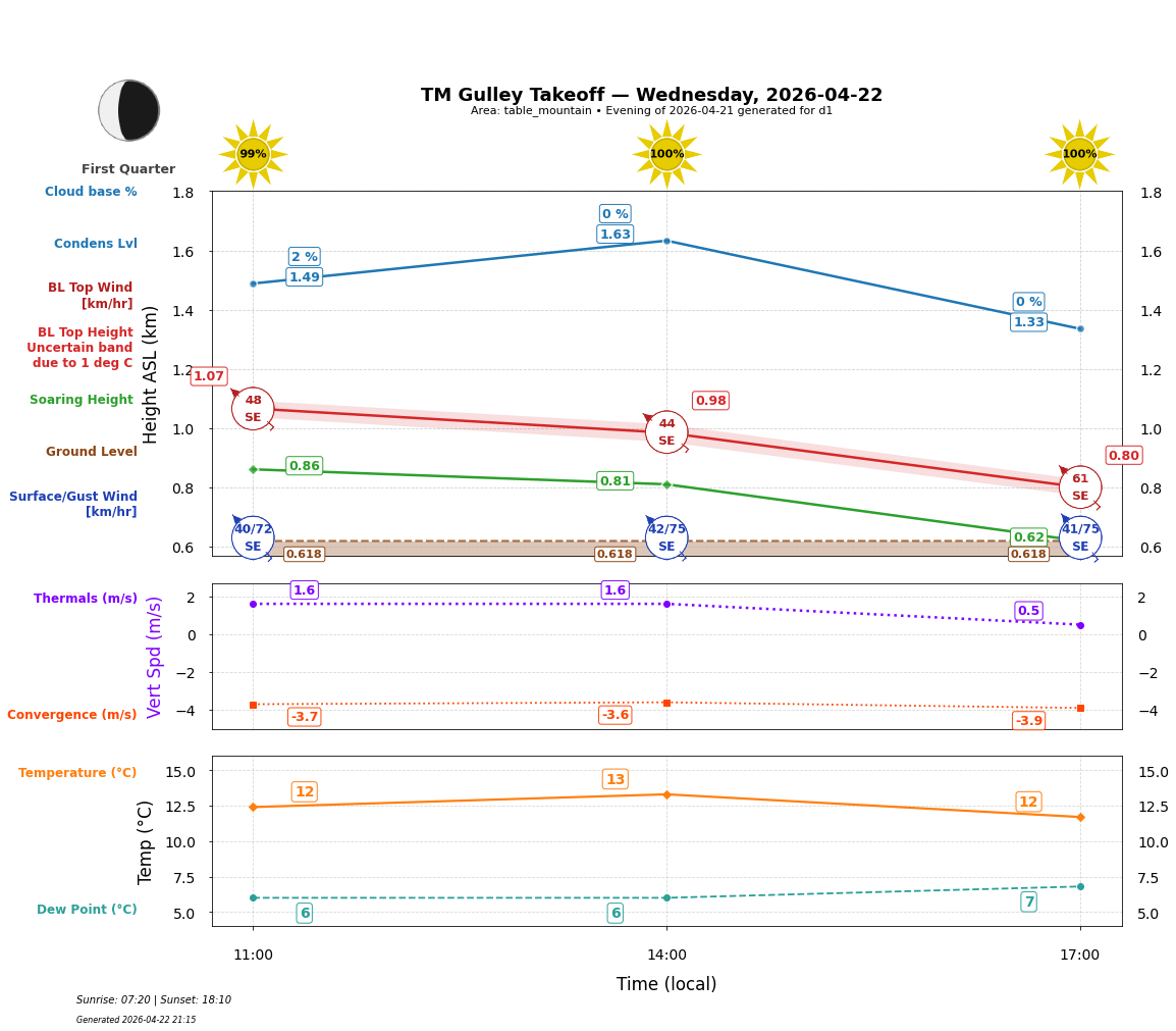 Point forecast for GUT