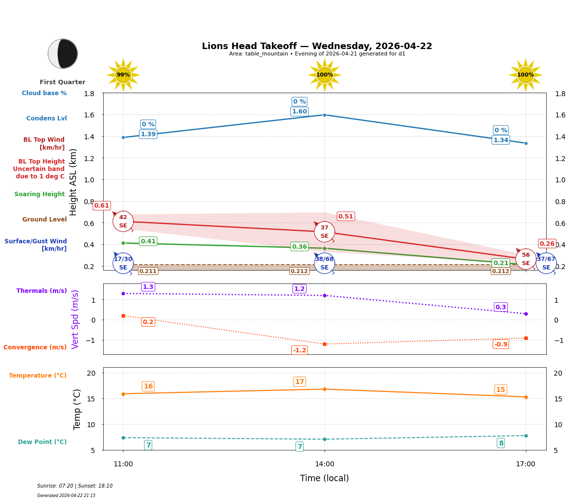 Point forecast for LHT