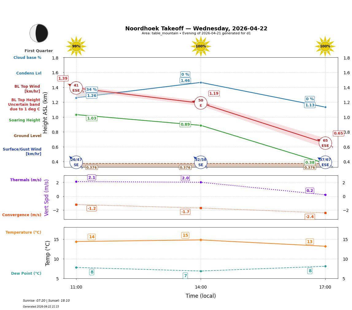 Point forecast for NHT