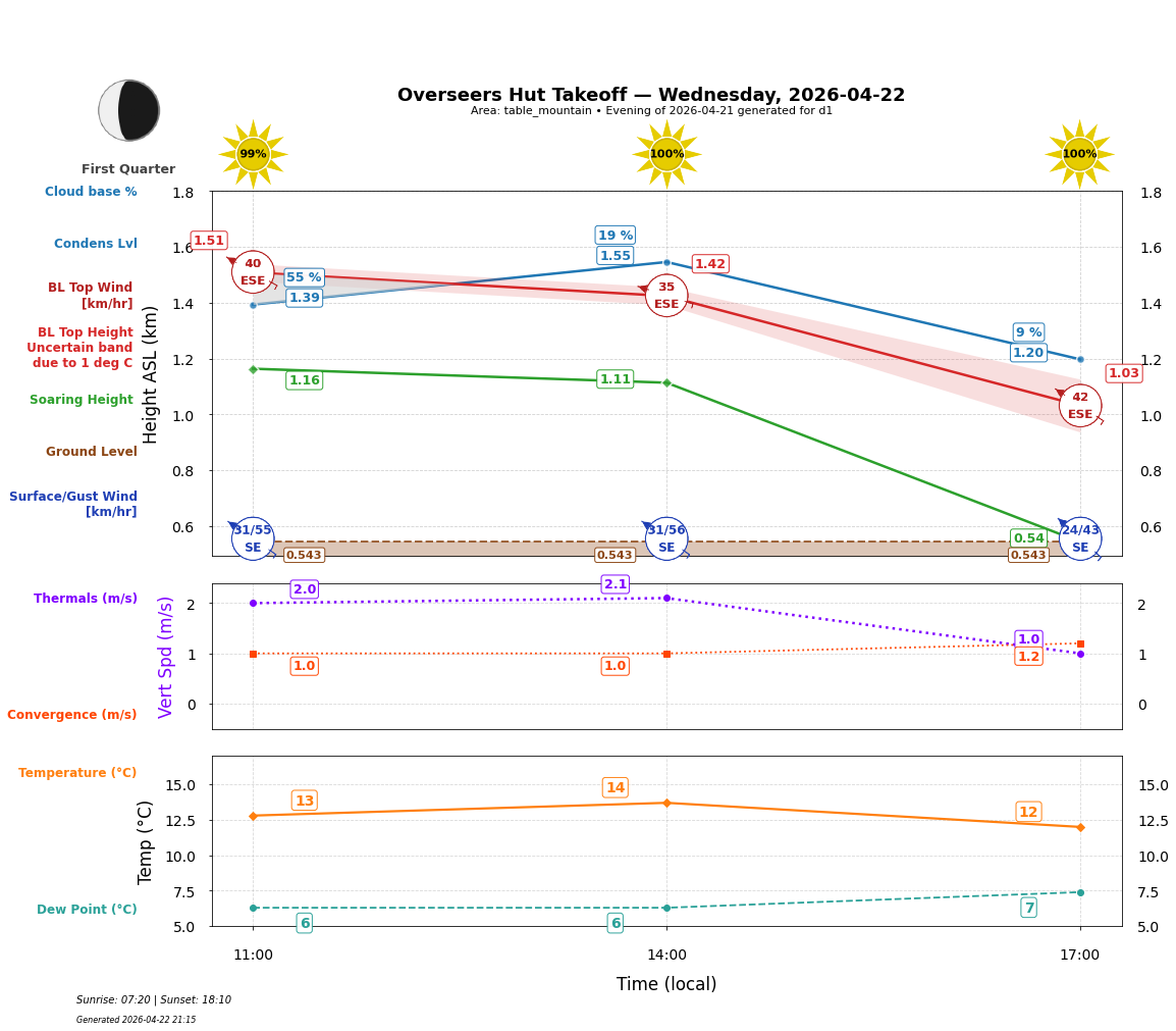 Point forecast for OHT