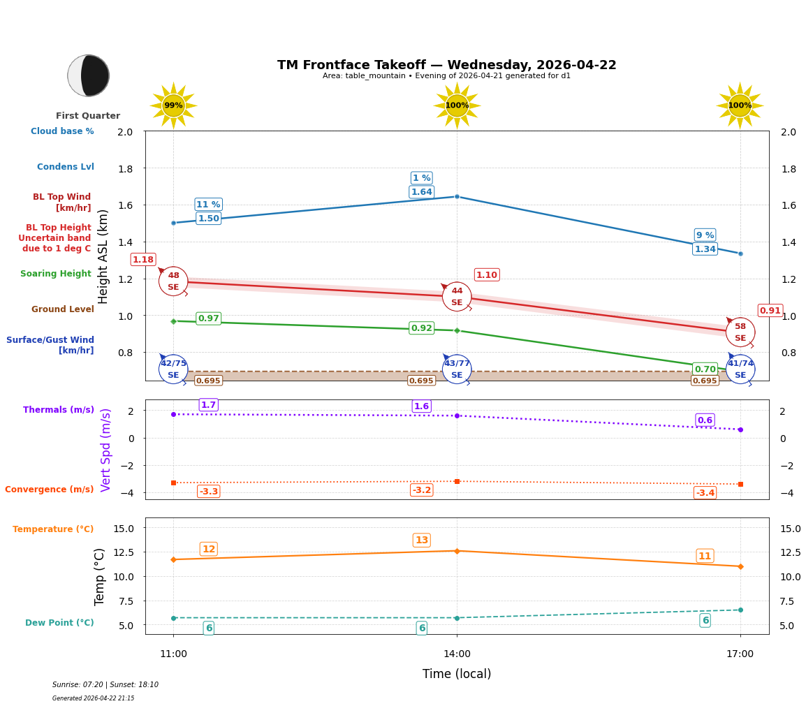 Point forecast for TMT