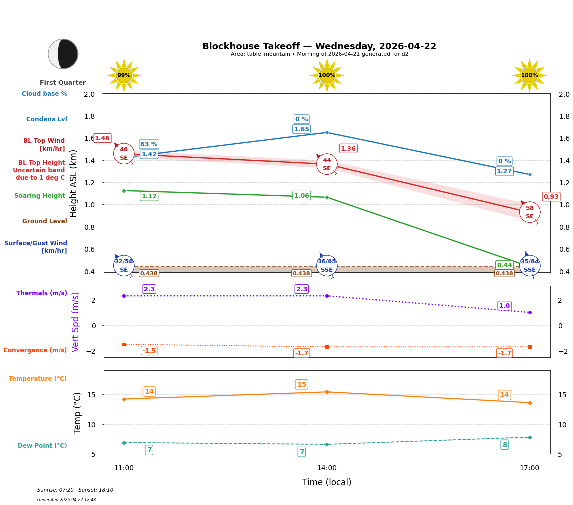 Point forecast for BTO