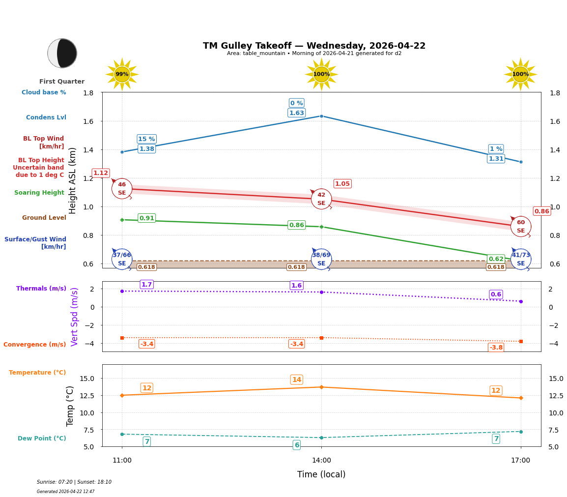 Point forecast for GUT