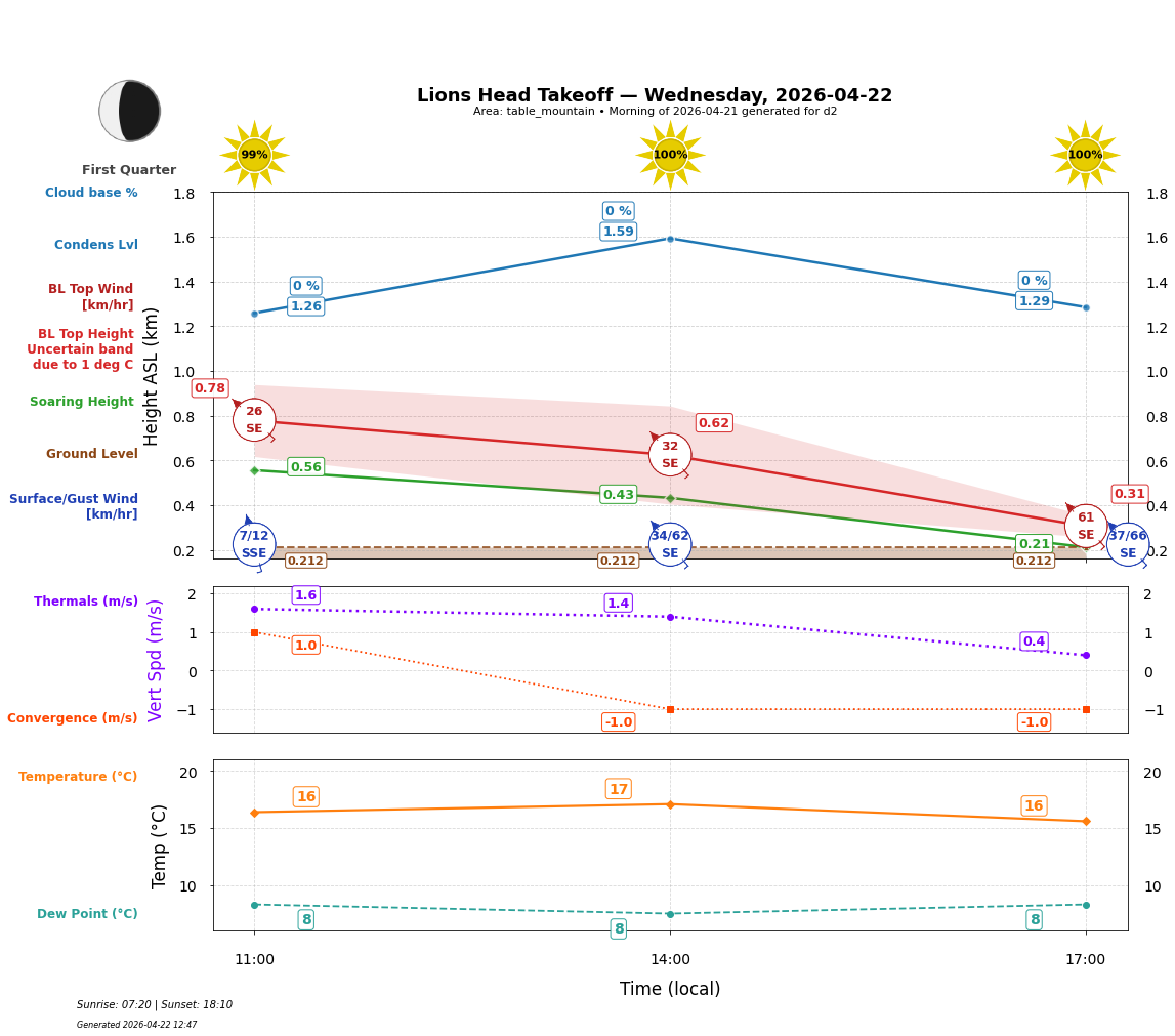 Point forecast for LHT