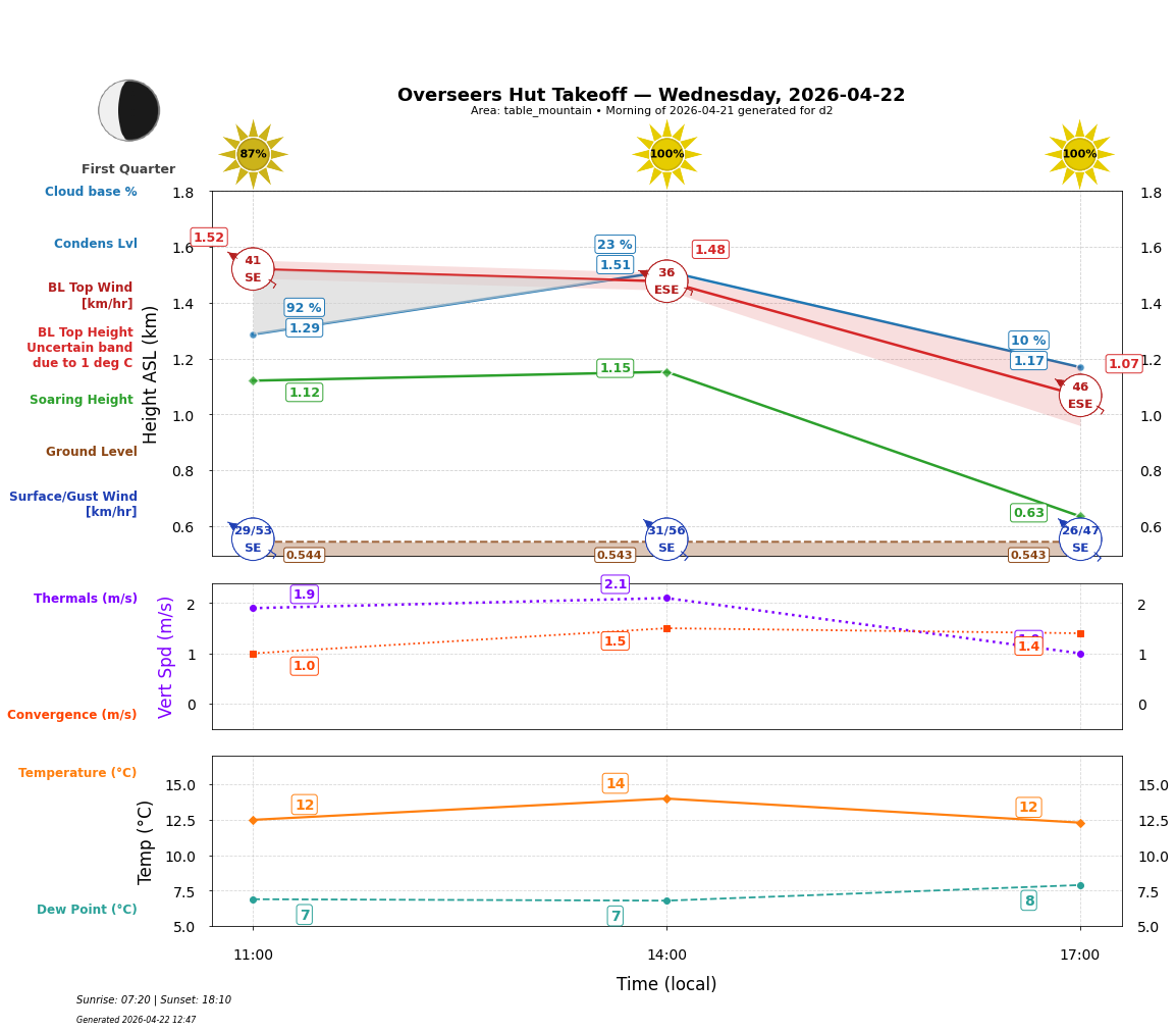 Point forecast for OHT