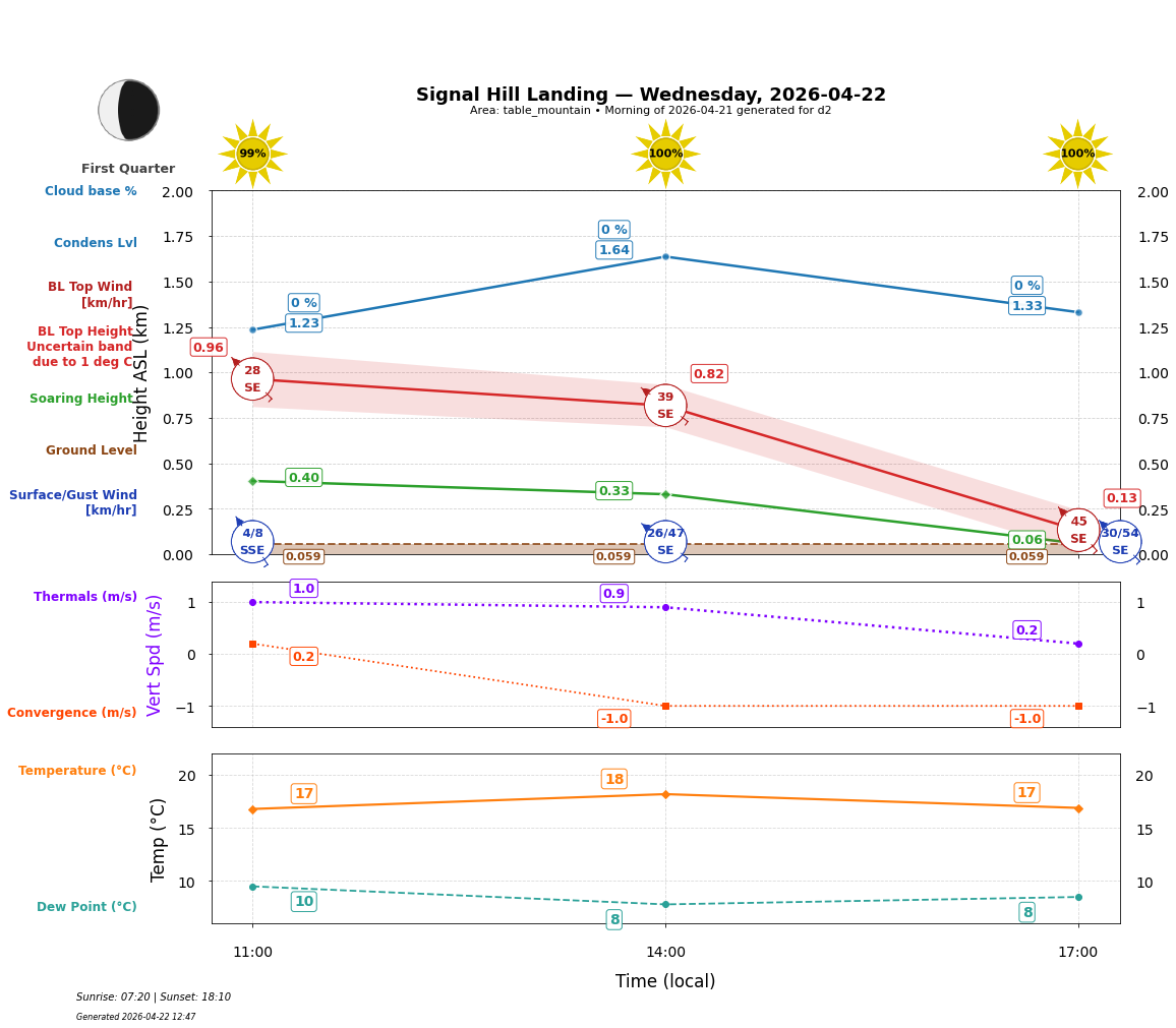 Point forecast for SHL
