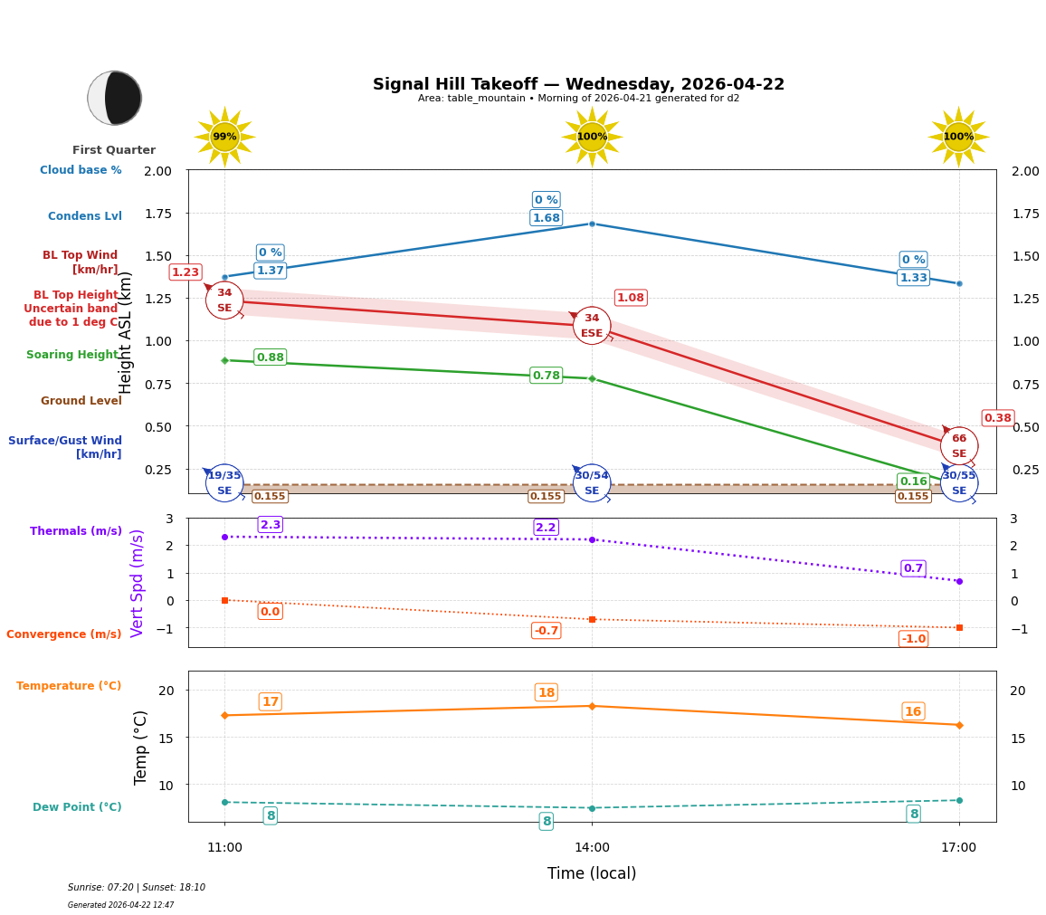 Point forecast for SHT