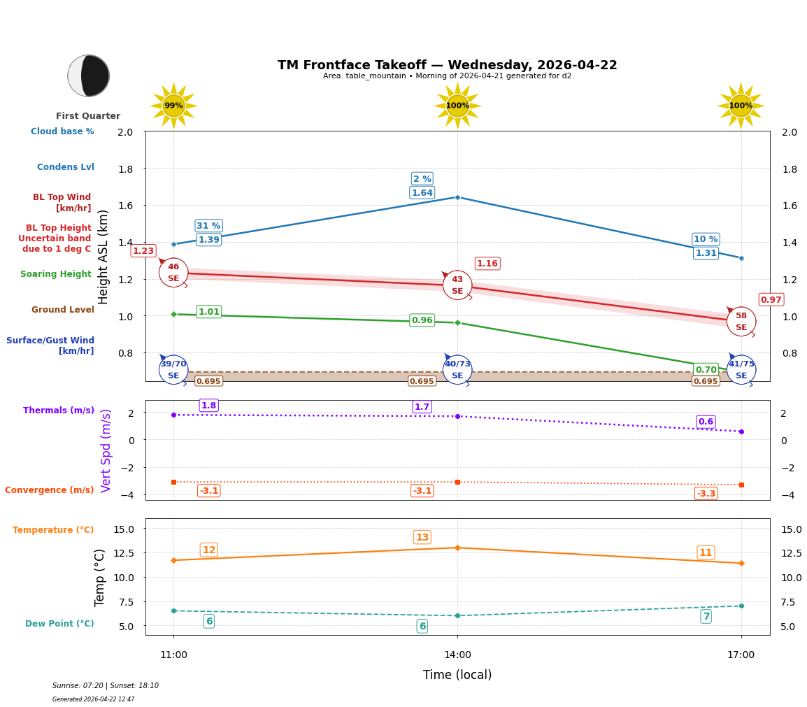 Point forecast for TMT